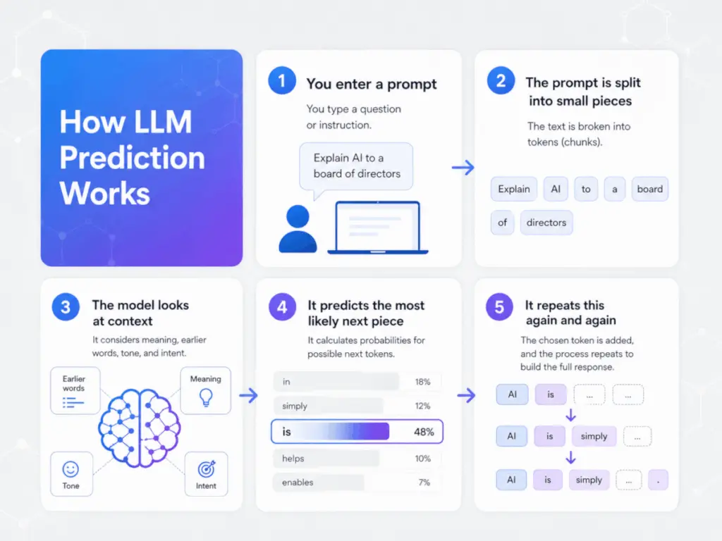 What is a Large Language Model anyway?